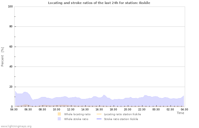 Graphs: Locating and stroke ratios