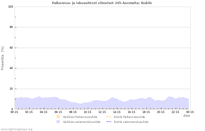 Graafit: Paikannus- ja iskusuhteet