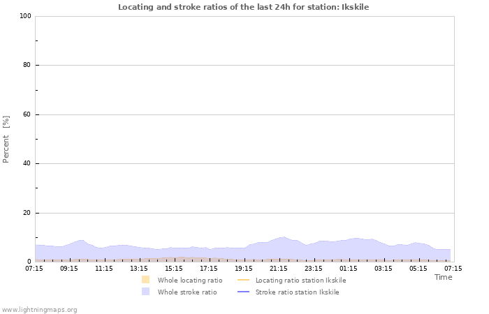 Grafikonok: Locating and stroke ratios