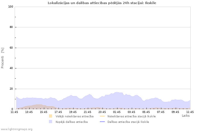Grafiki: Lokalizācijas un dalības attiecības