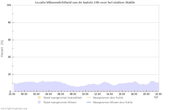 Grafieken: Locatie bliksemdichtheid
