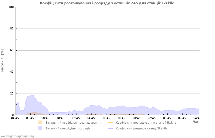 Графіки: Коефіцієнти розташування і розряду