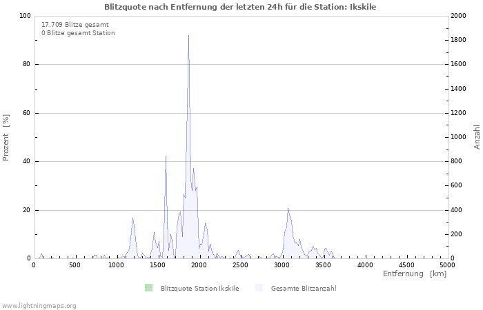 Diagramme: Blitzquote nach Entfernung