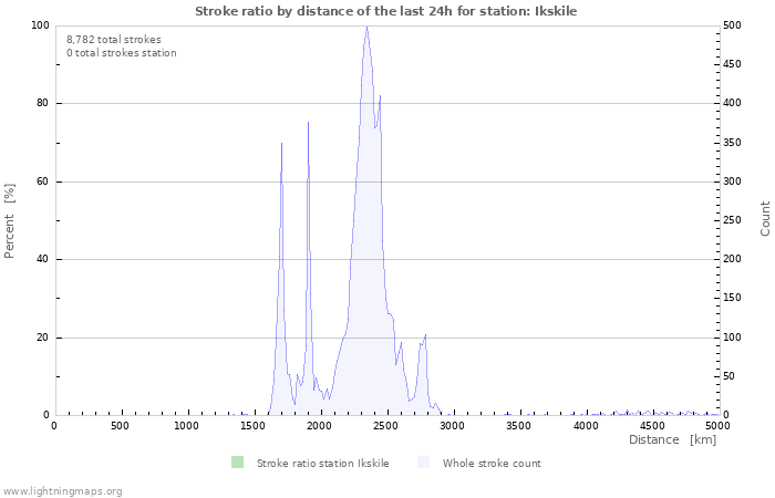 Graphs: Stroke ratio by distance