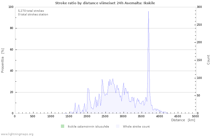 Graafit: Stroke ratio by distance