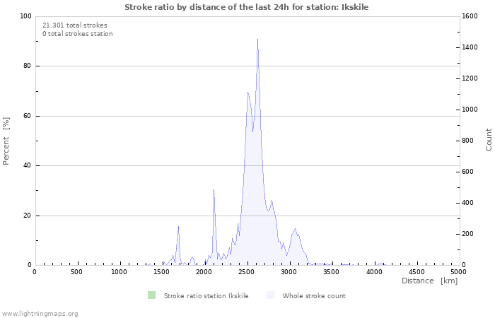Grafikonok: Stroke ratio by distance
