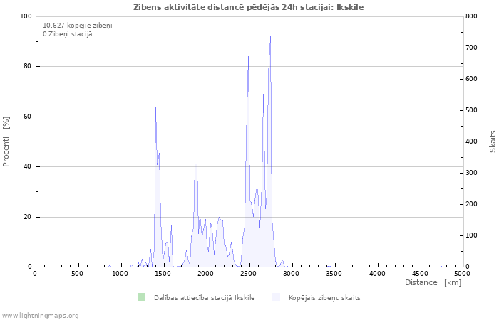 Grafiki: Zibens aktivitāte distancē