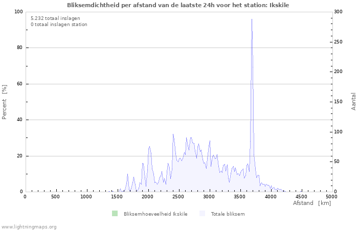 Grafieken: Bliksemdichtheid per afstand