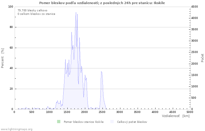 Grafy: Pomer bleskov podľa vzdialenosti;