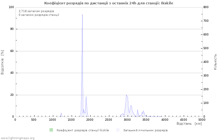 Графіки: Коефіцієнт розрядів по дистанції