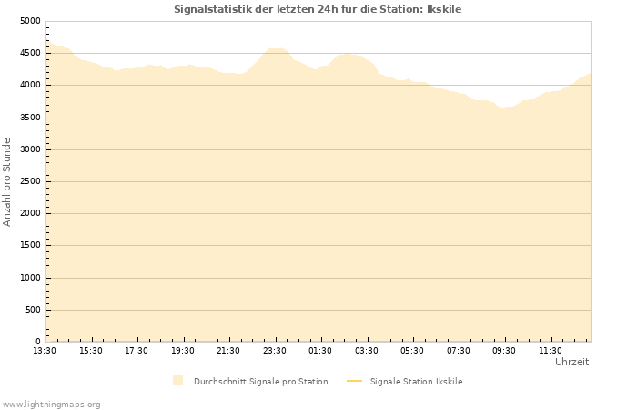 Diagramme: Signalstatistik