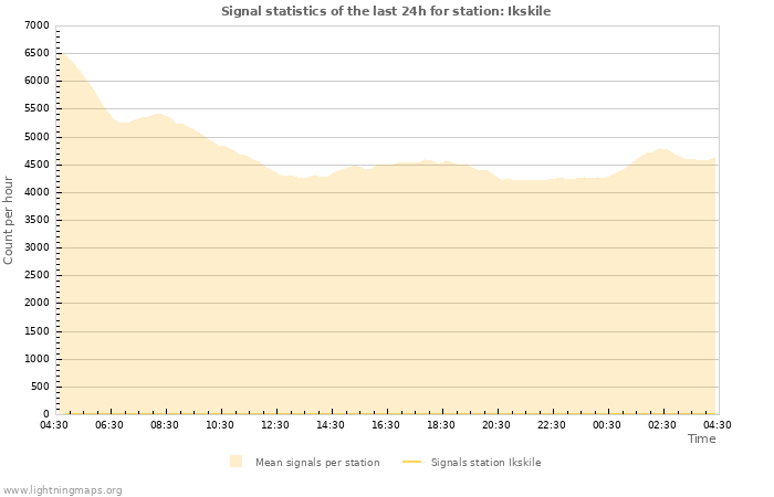 Graphs: Signal statistics