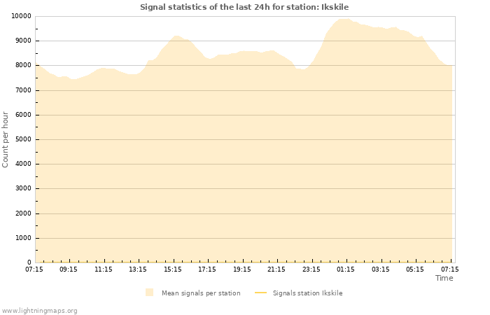 Grafikonok: Signal statistics