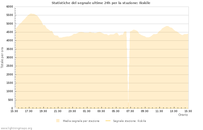 Grafico: Statistiche del segnale