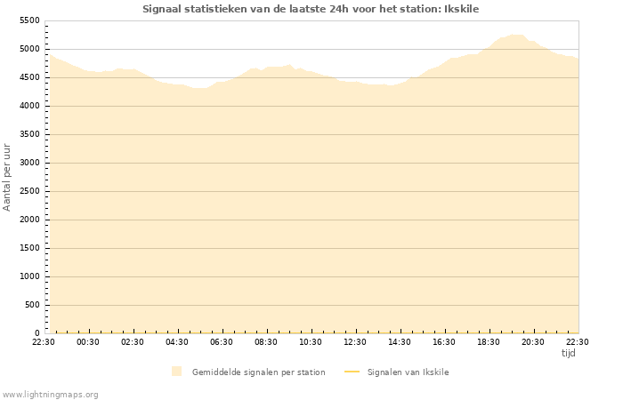 Grafieken: Signaal statistieken