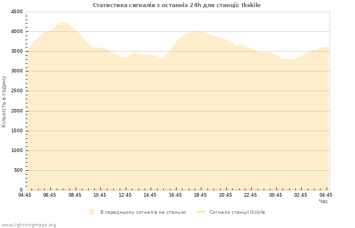 Графіки: Статистика сигналів