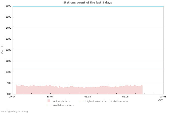 Graphs: Stations count