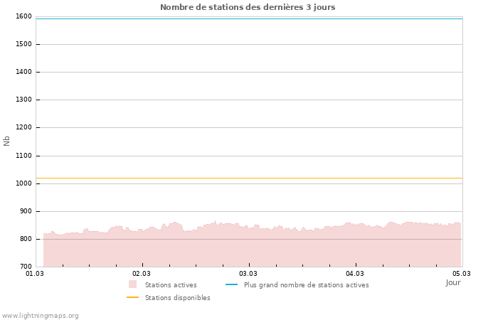 Graphes: Nombre de stations