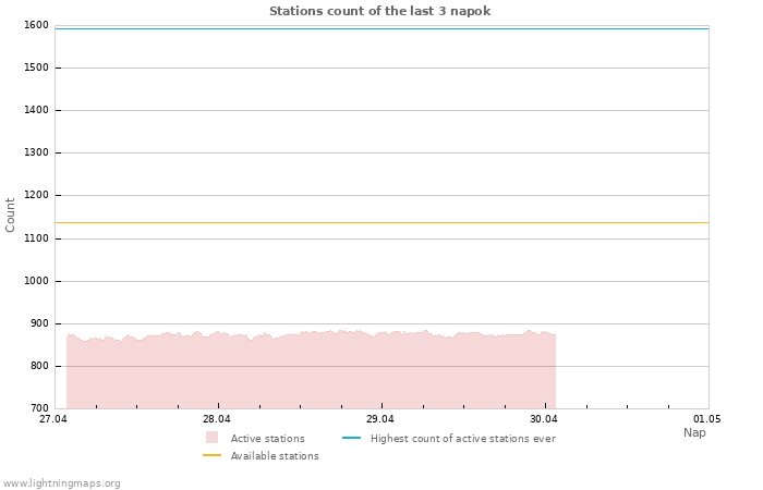 Grafikonok: Stations count