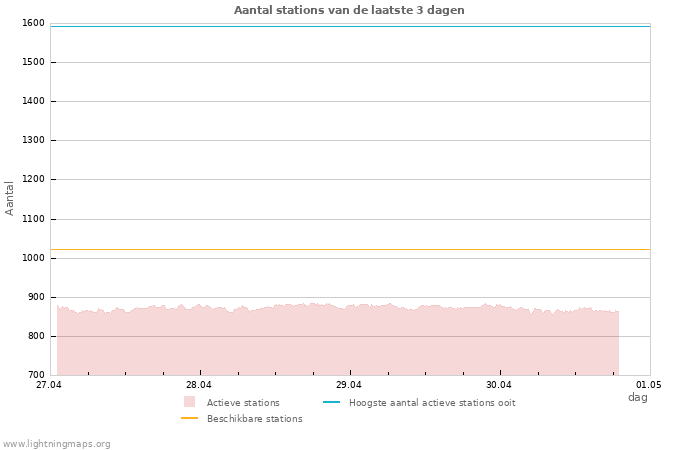 Grafieken: Aantal stations
