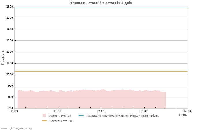 Графіки: Лічильник станцій