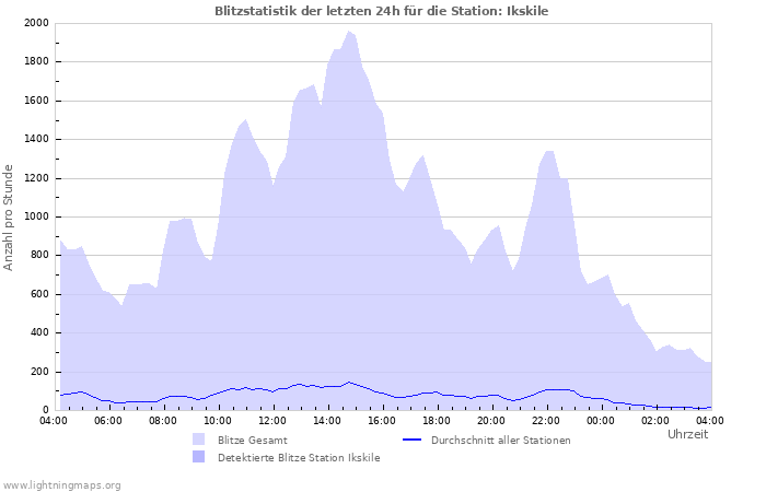 Diagramme: Blitzstatistik