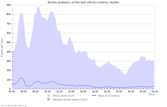 Graphs: Stroke statistics