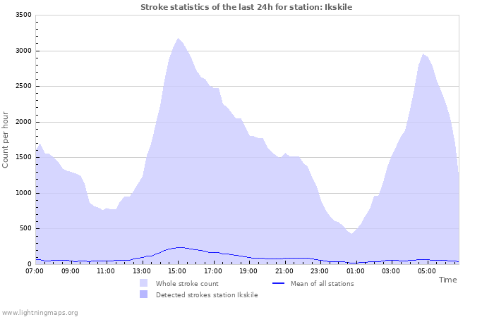 Grafikonok: Stroke statistics