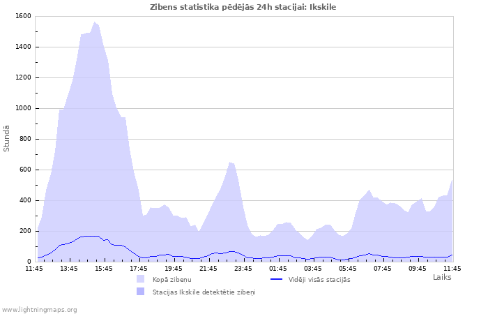 Grafiki: Zibens statistika