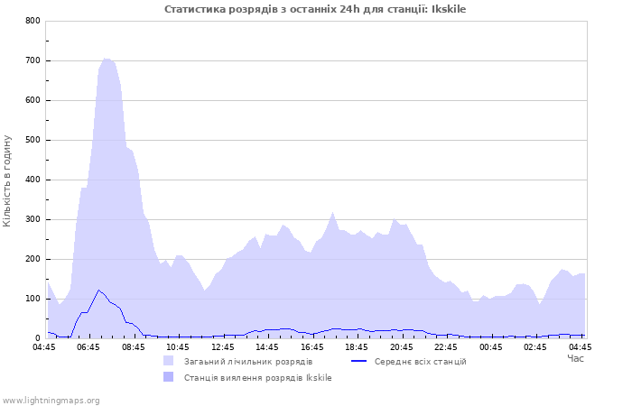 Графіки: Статистика розрядів