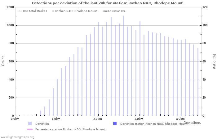 Graphs: Detections per deviation