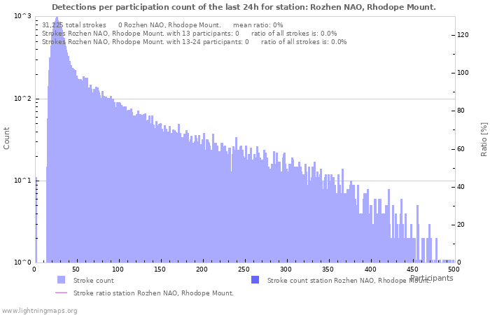 Graphs: Detections per participation count