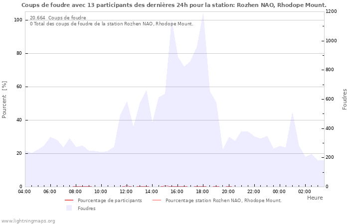 Graphes