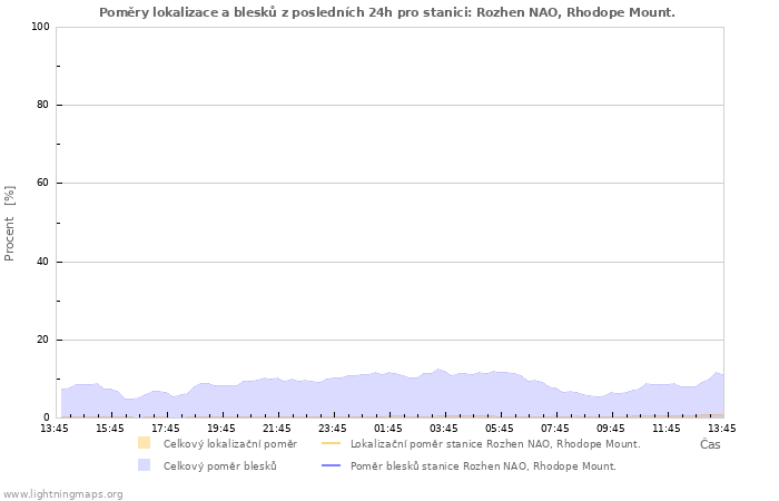 Grafy: Poměry lokalizace a blesků