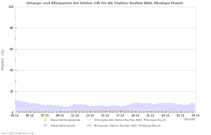 Diagramme: Ortungs- und Blitzquoten