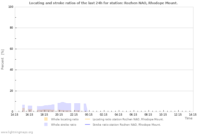 Graphs: Locating and stroke ratios