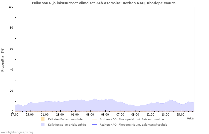 Graafit: Paikannus- ja iskusuhteet