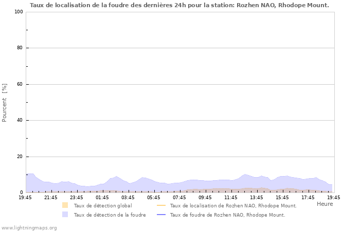 Graphes: Taux de localisation de la foudre