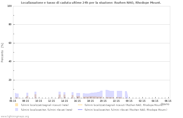 Grafico: Localizzazione e tasso di caduta