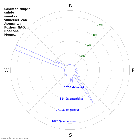 Graafit: Salamaniskujen suhde suuntaan