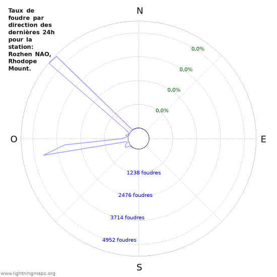 Graphes: Taux de foudre par direction