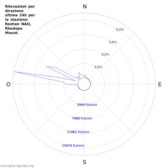 Grafico: Rilevazioni per direzione