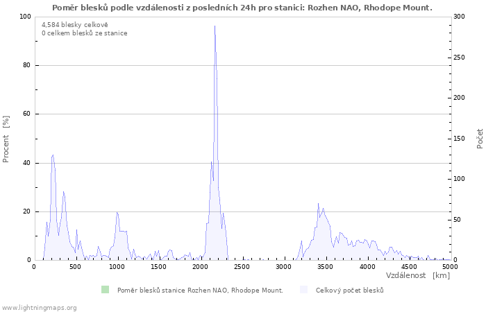 Grafy: Poměr blesků podle vzdálenosti