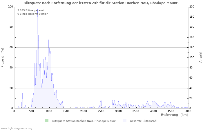 Diagramme: Blitzquote nach Entfernung