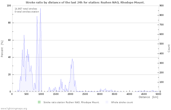 Graphs: Stroke ratio by distance