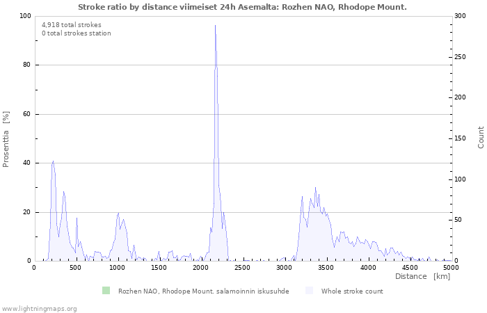 Graafit: Stroke ratio by distance
