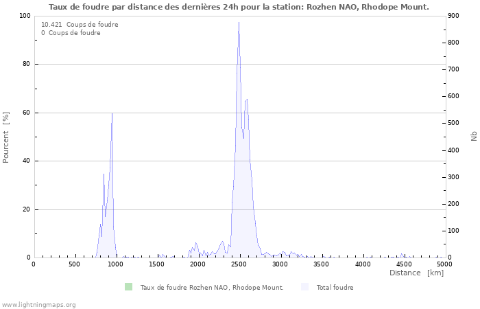 Graphes: Taux de foudre par distance