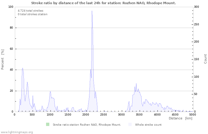 Grafikonok: Stroke ratio by distance