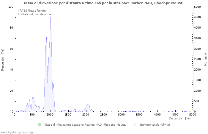 Grafico: Tasso di rilevazione per distanza