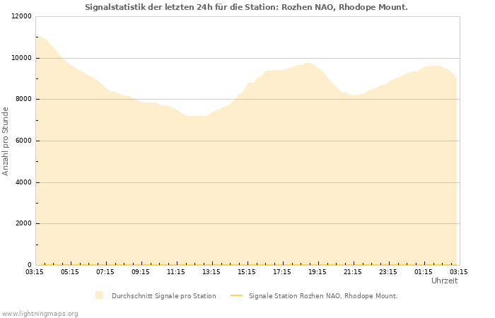 Diagramme: Signalstatistik